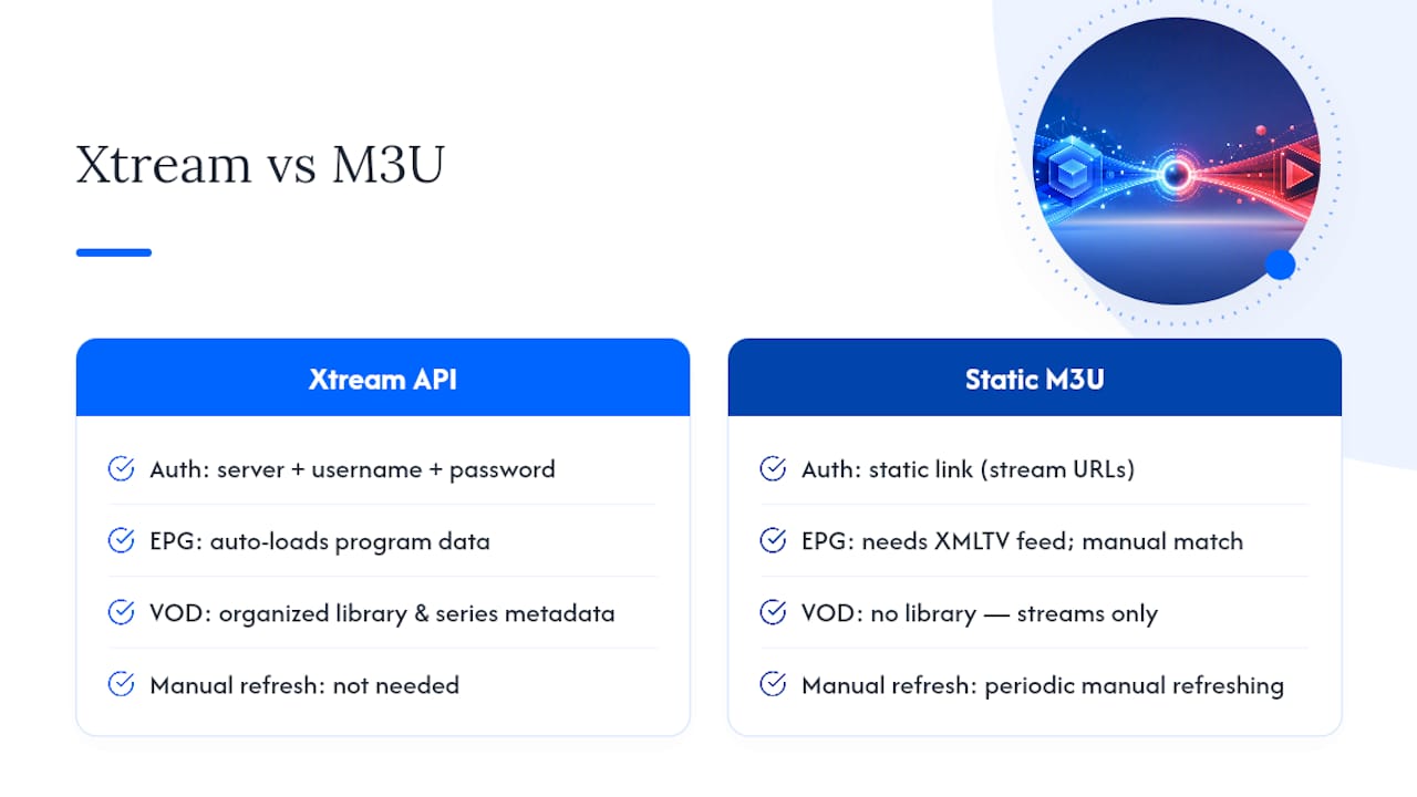 Comparison infographic of Xtream API and M3U features