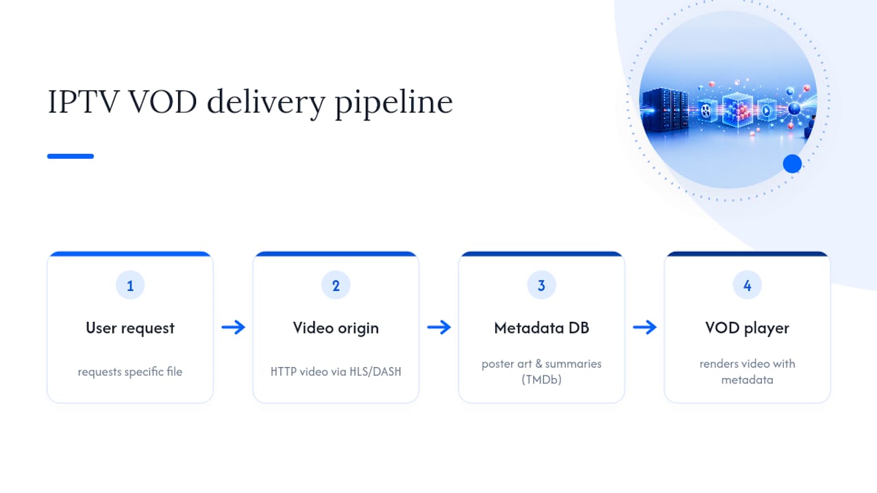 IPTV VOD streaming and metadata flow diagram