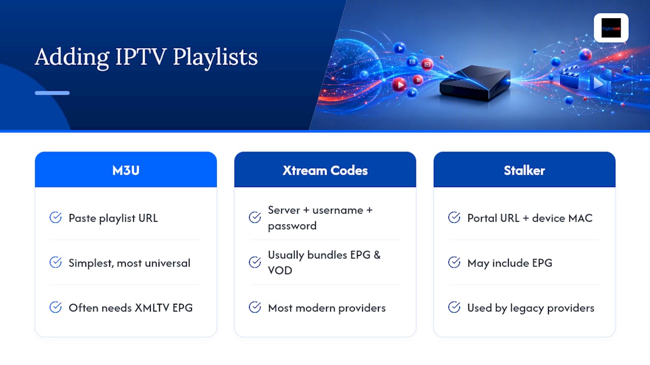 How Do You Add IPTV Playlists and Set Up EPG? — overview diagram